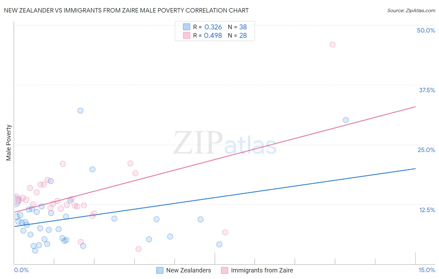 New Zealander vs Immigrants from Zaire Male Poverty