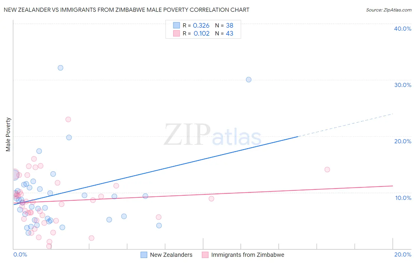New Zealander vs Immigrants from Zimbabwe Male Poverty