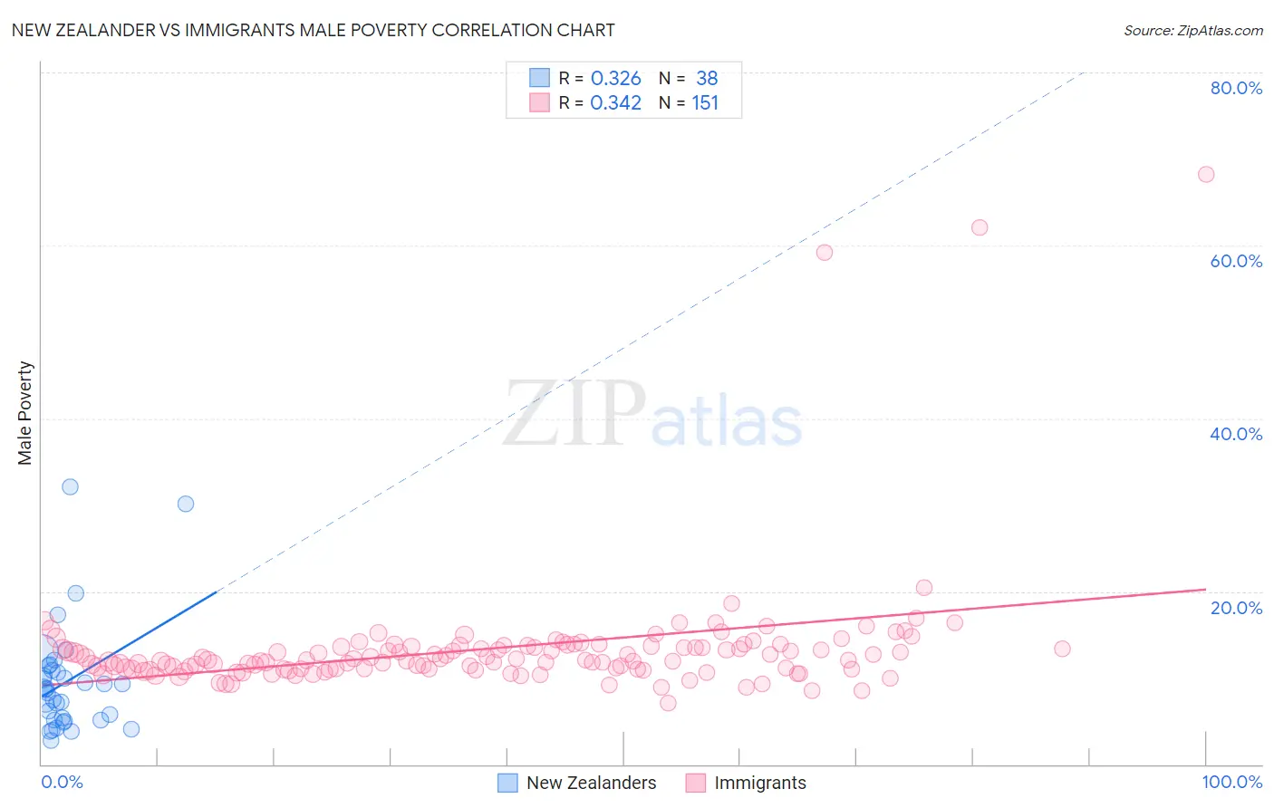 New Zealander vs Immigrants Male Poverty