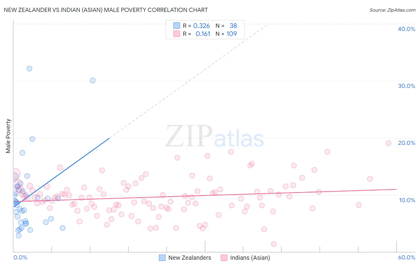 New Zealander vs Indian (Asian) Male Poverty