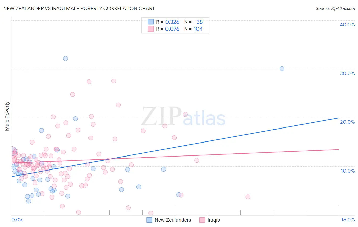 New Zealander vs Iraqi Male Poverty