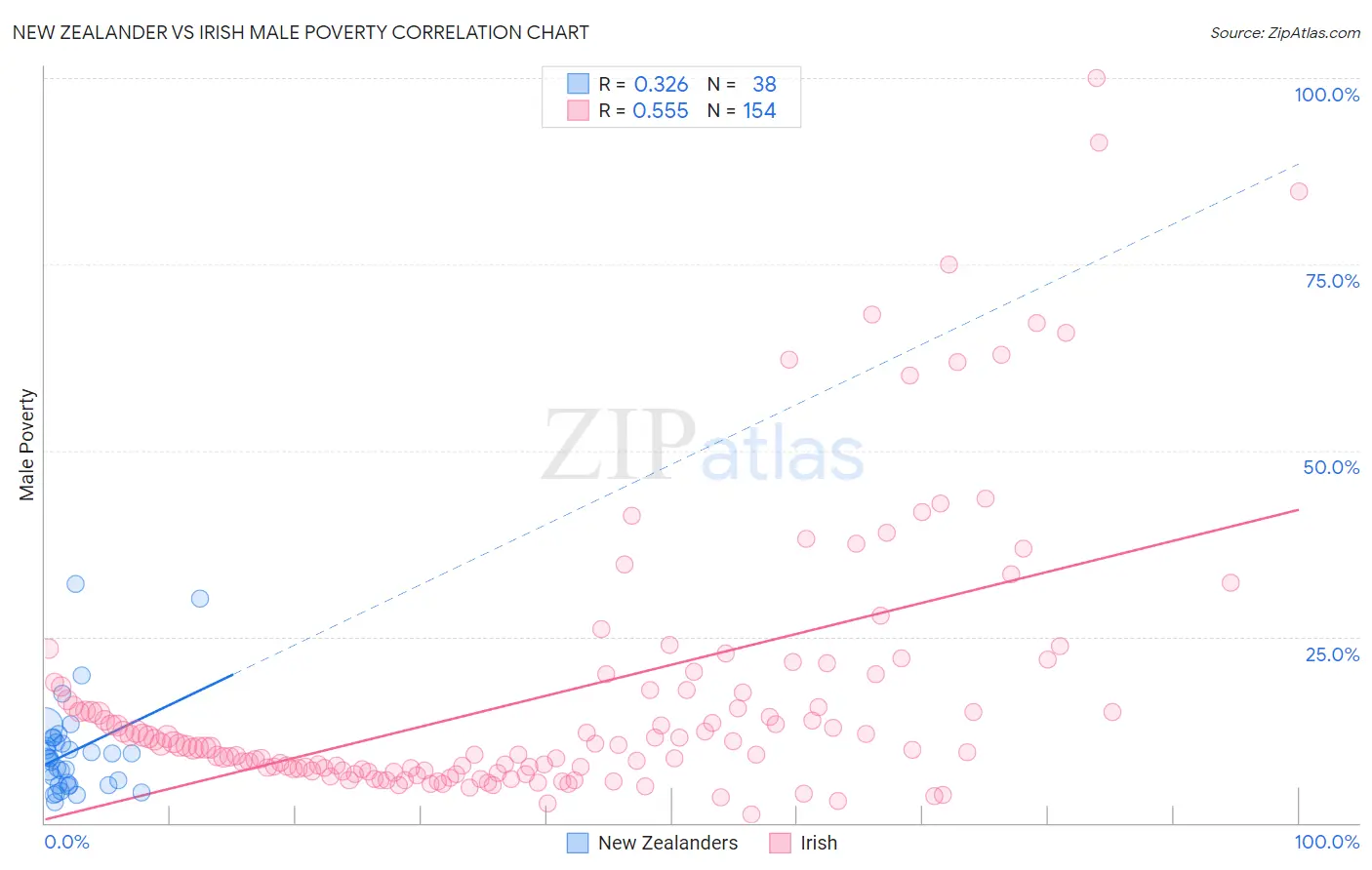 New Zealander vs Irish Male Poverty