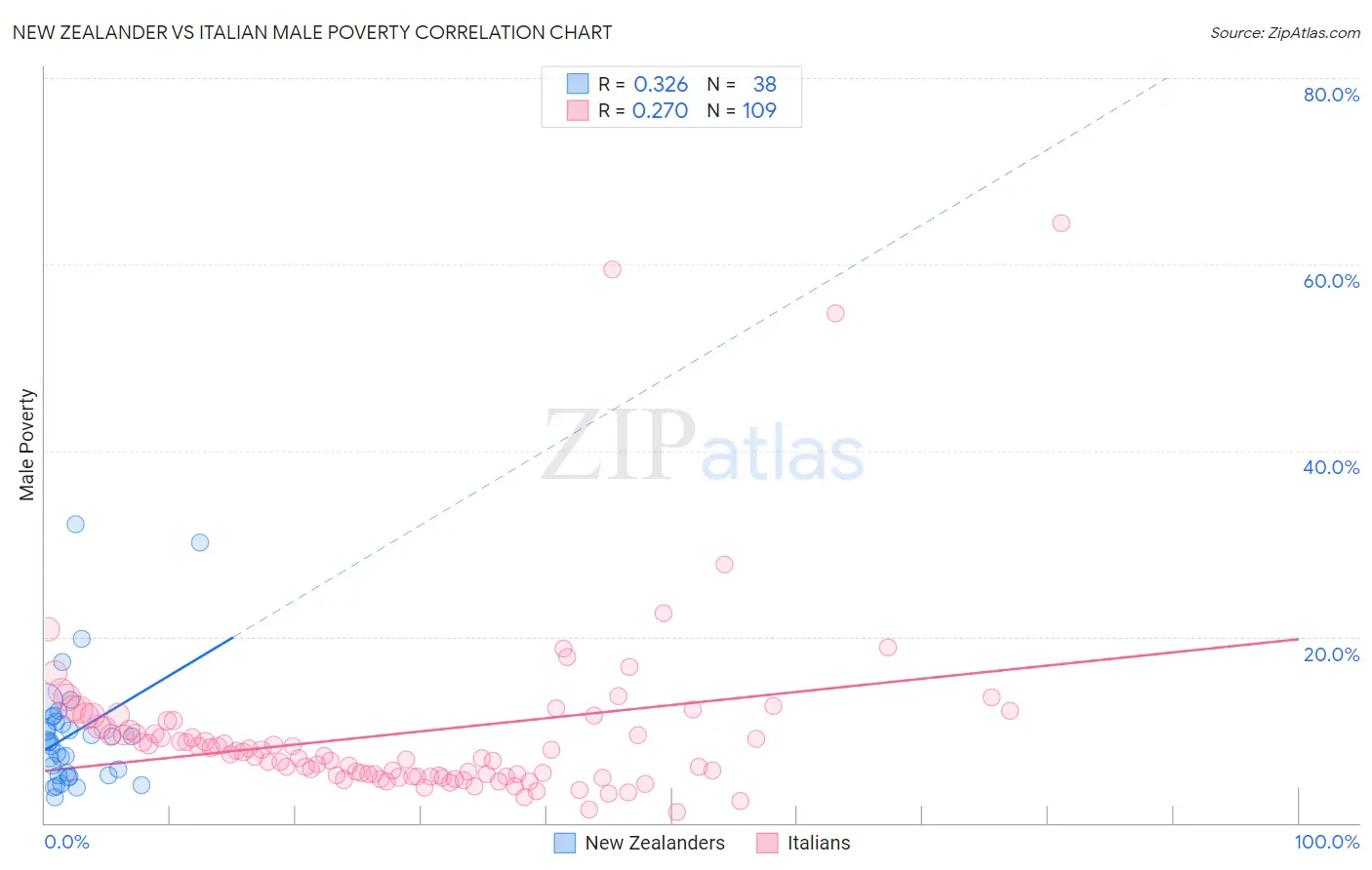 New Zealander vs Italian Male Poverty