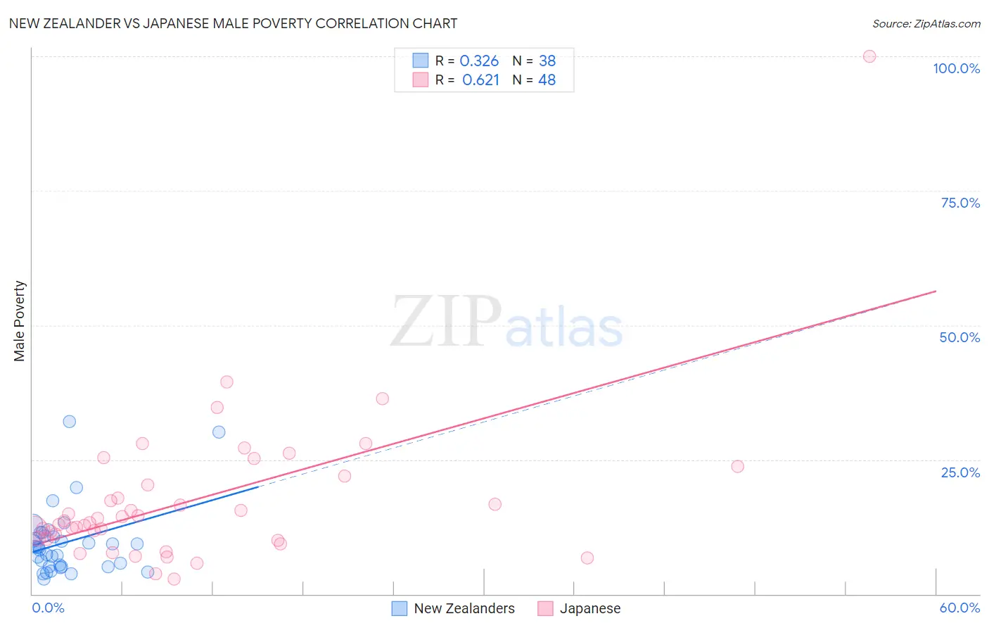 New Zealander vs Japanese Male Poverty