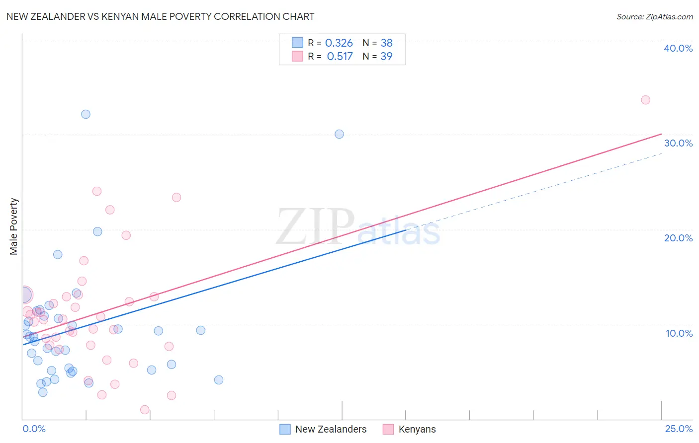 New Zealander vs Kenyan Male Poverty