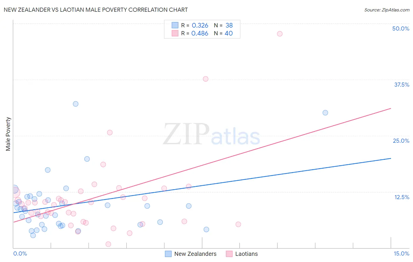 New Zealander vs Laotian Male Poverty