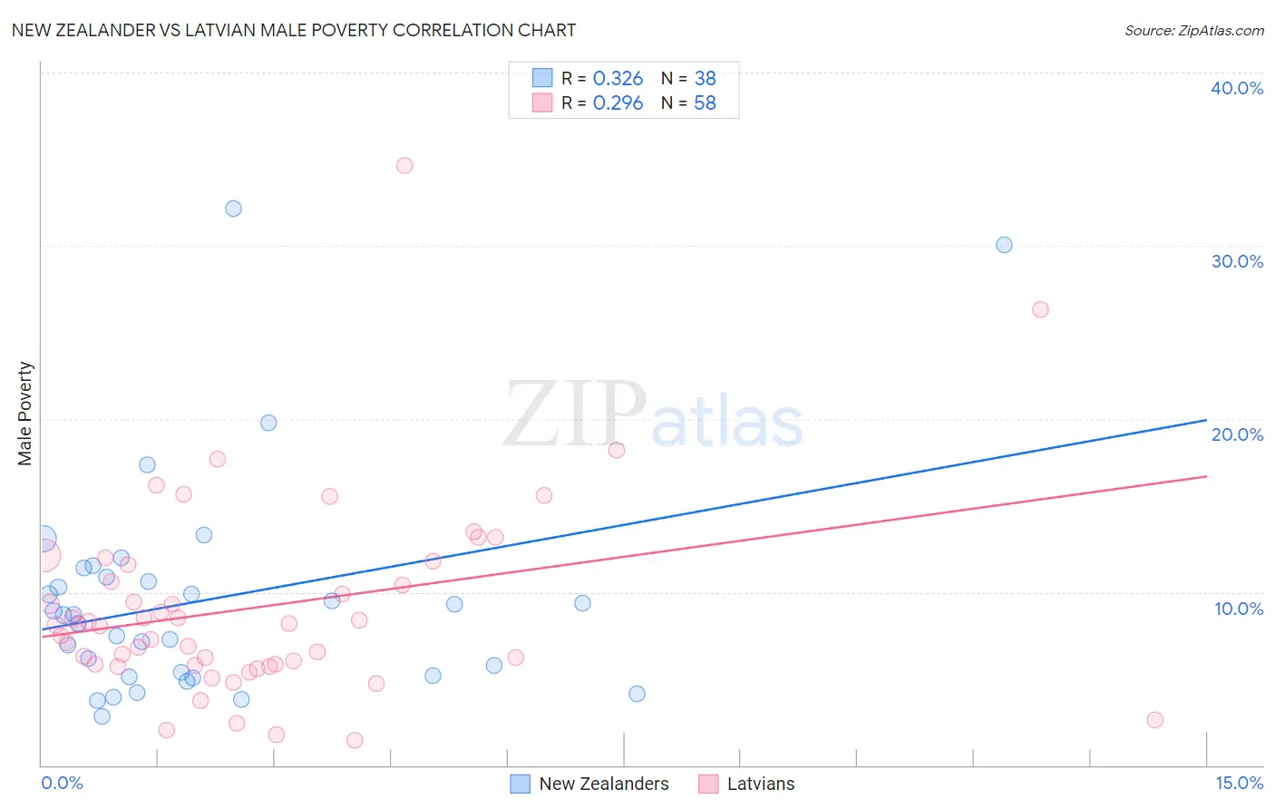 New Zealander vs Latvian Male Poverty