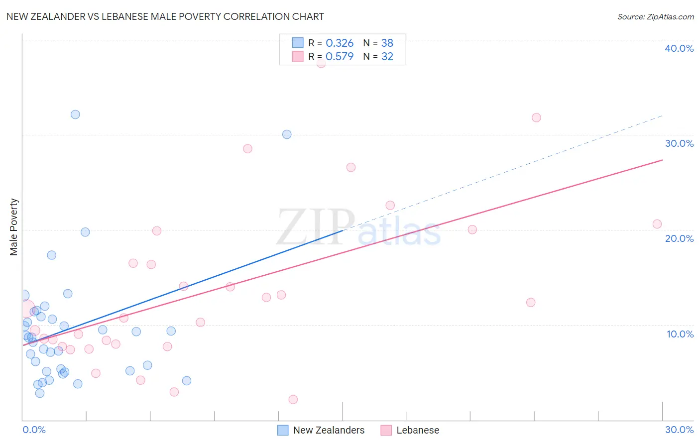 New Zealander vs Lebanese Male Poverty