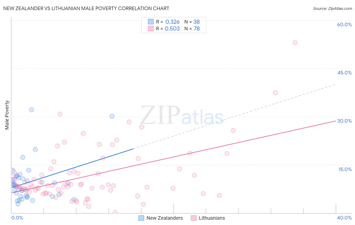 New Zealander vs Lithuanian Male Poverty