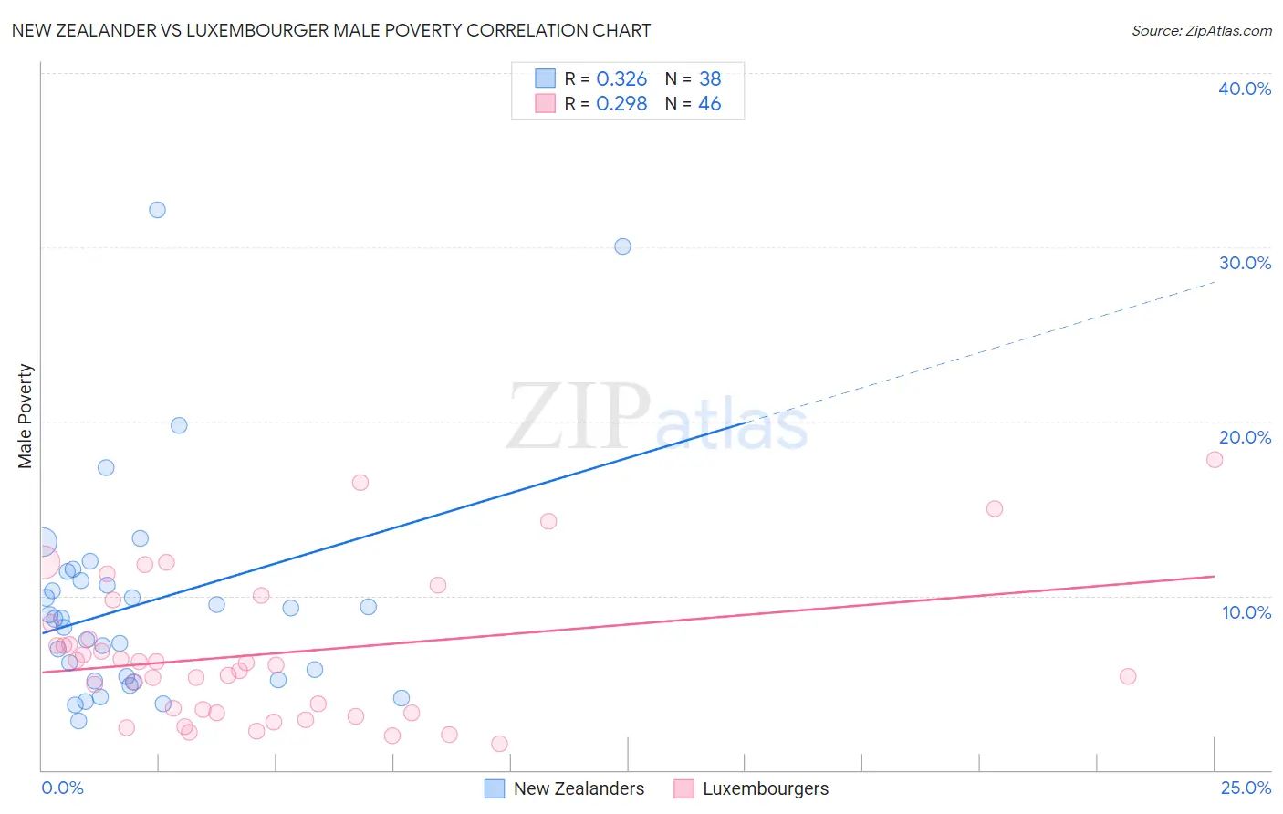 New Zealander vs Luxembourger Male Poverty