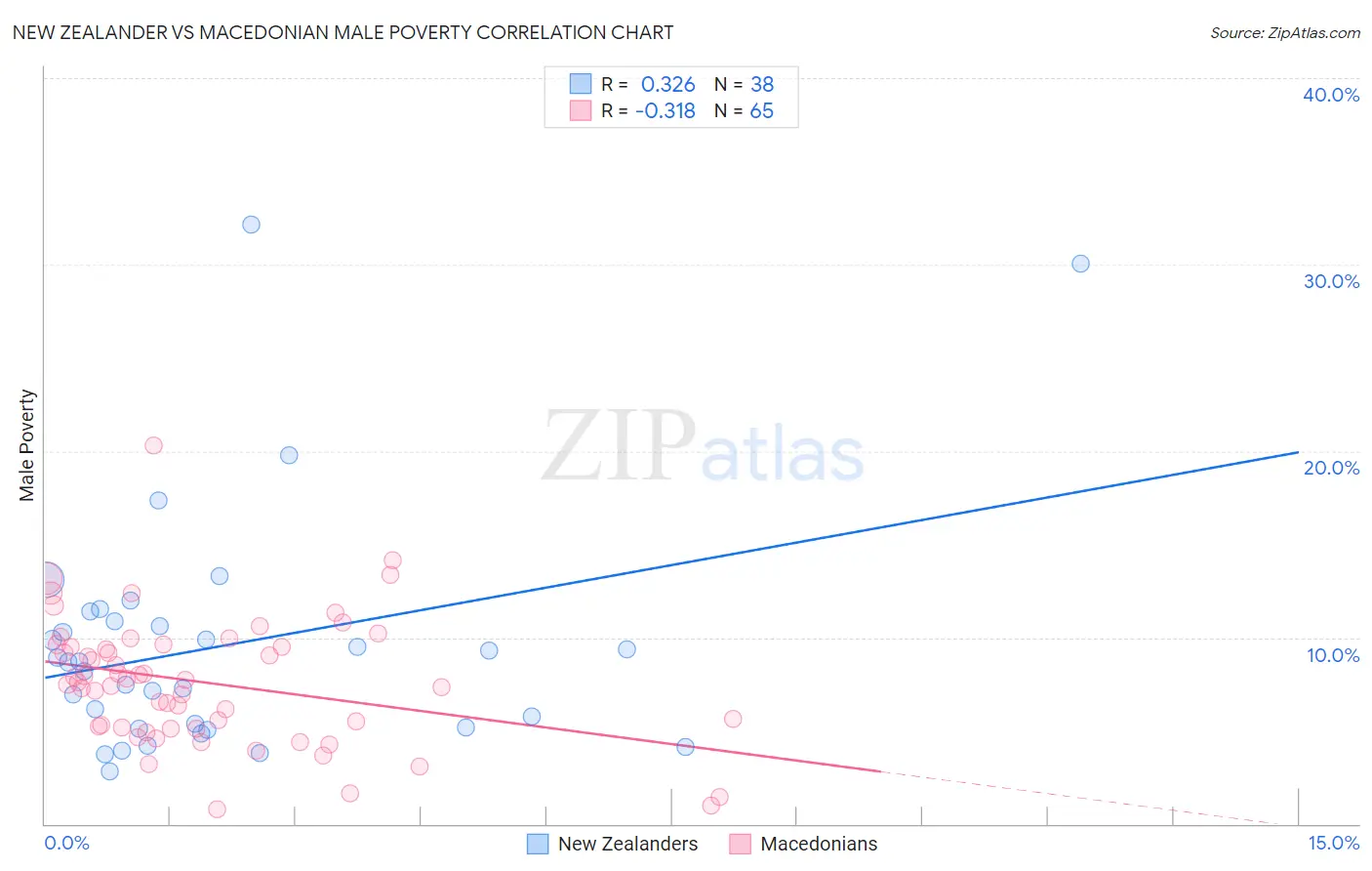 New Zealander vs Macedonian Male Poverty
