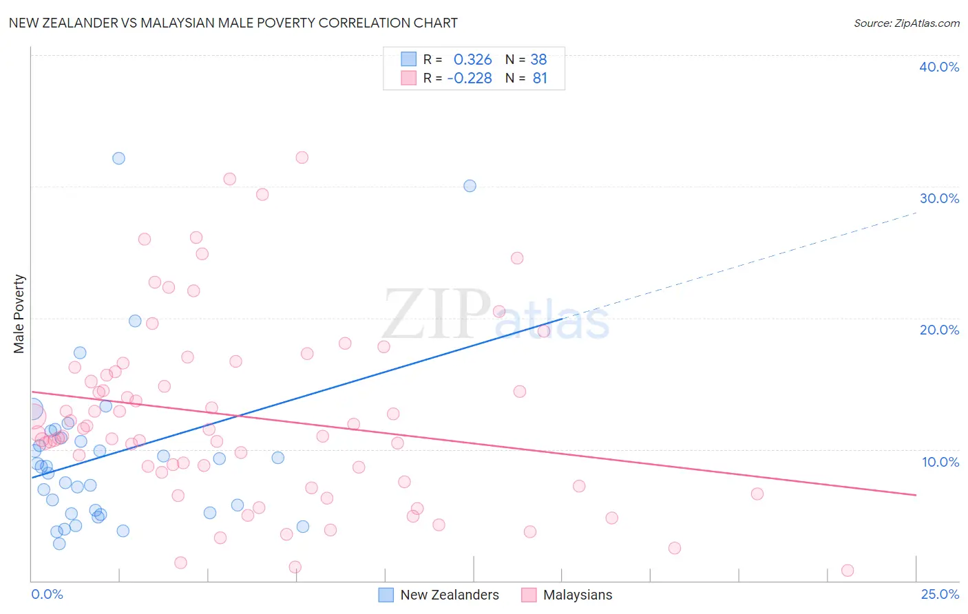 New Zealander vs Malaysian Male Poverty