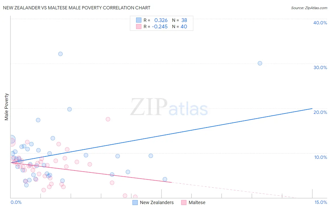 New Zealander vs Maltese Male Poverty