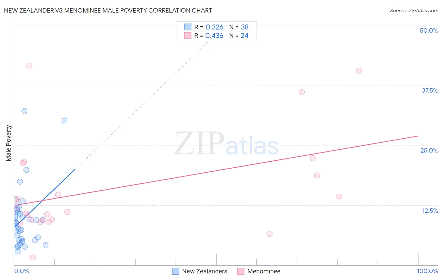 New Zealander vs Menominee Male Poverty