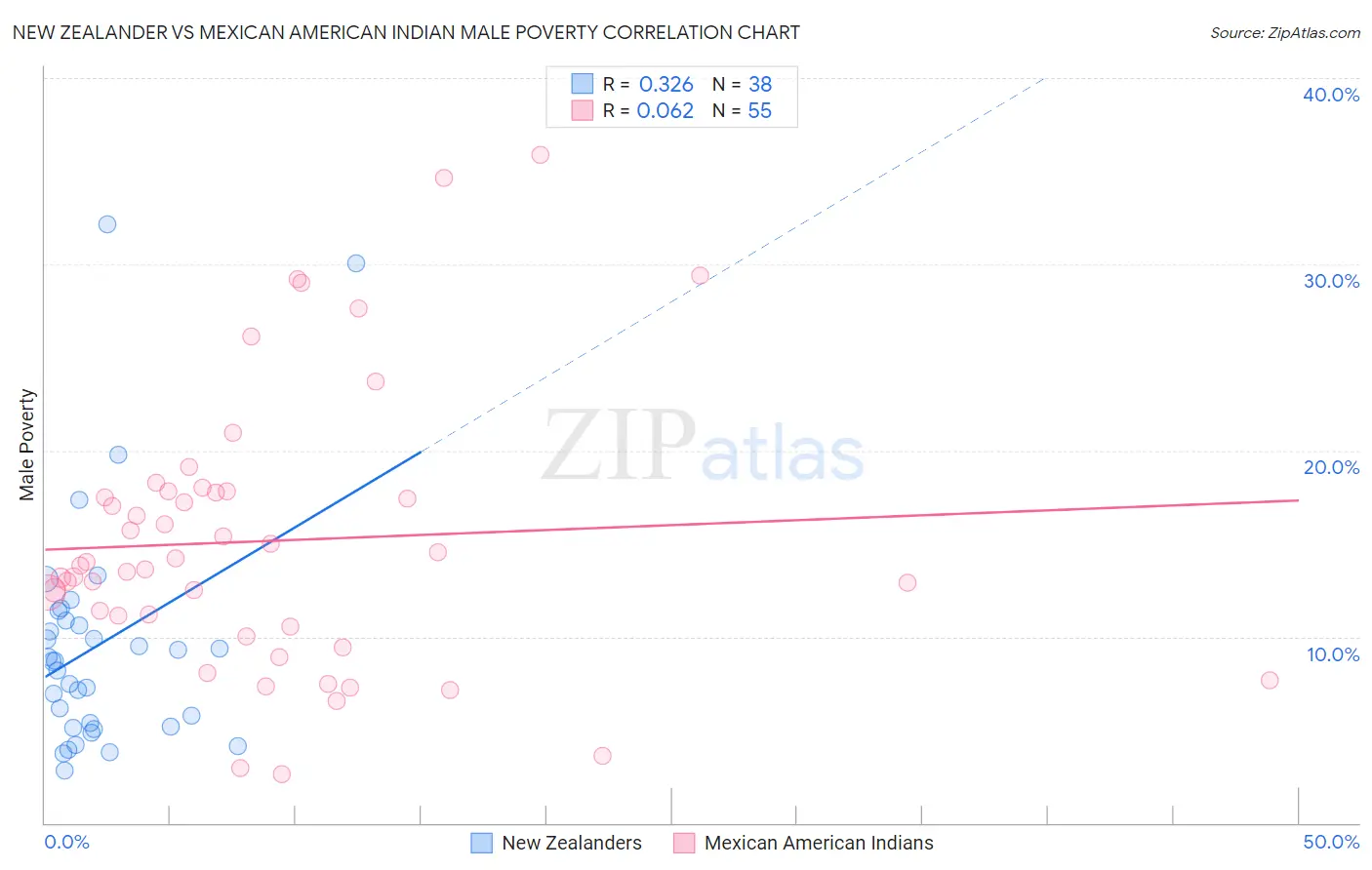 New Zealander vs Mexican American Indian Male Poverty