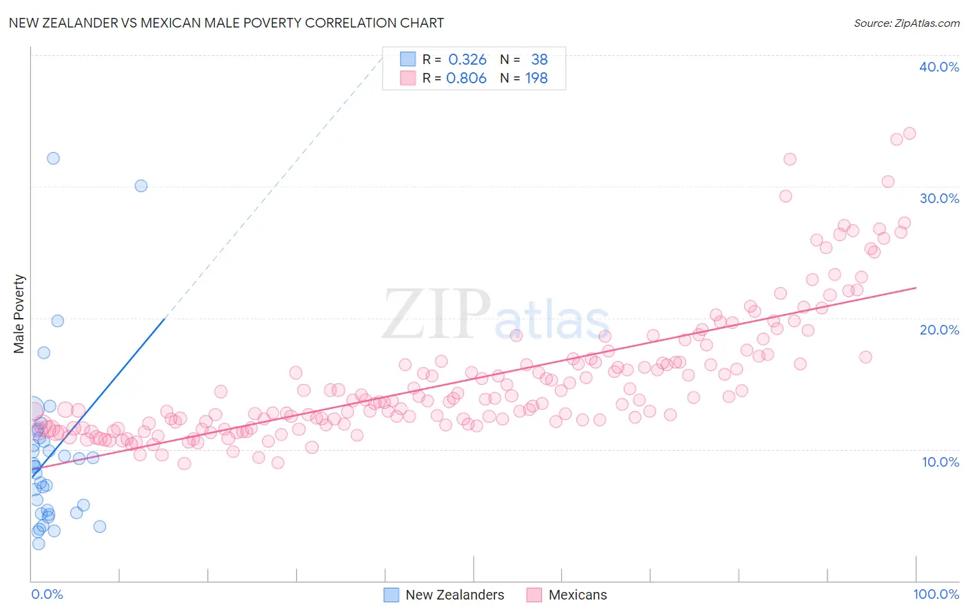 New Zealander vs Mexican Male Poverty