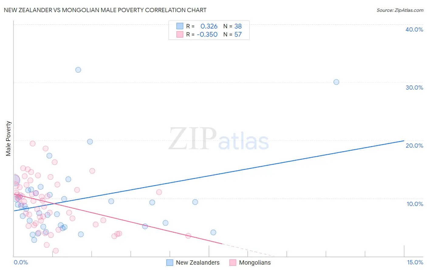 New Zealander vs Mongolian Male Poverty