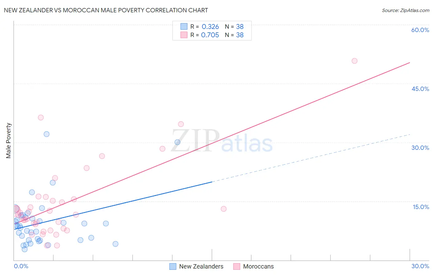 New Zealander vs Moroccan Male Poverty