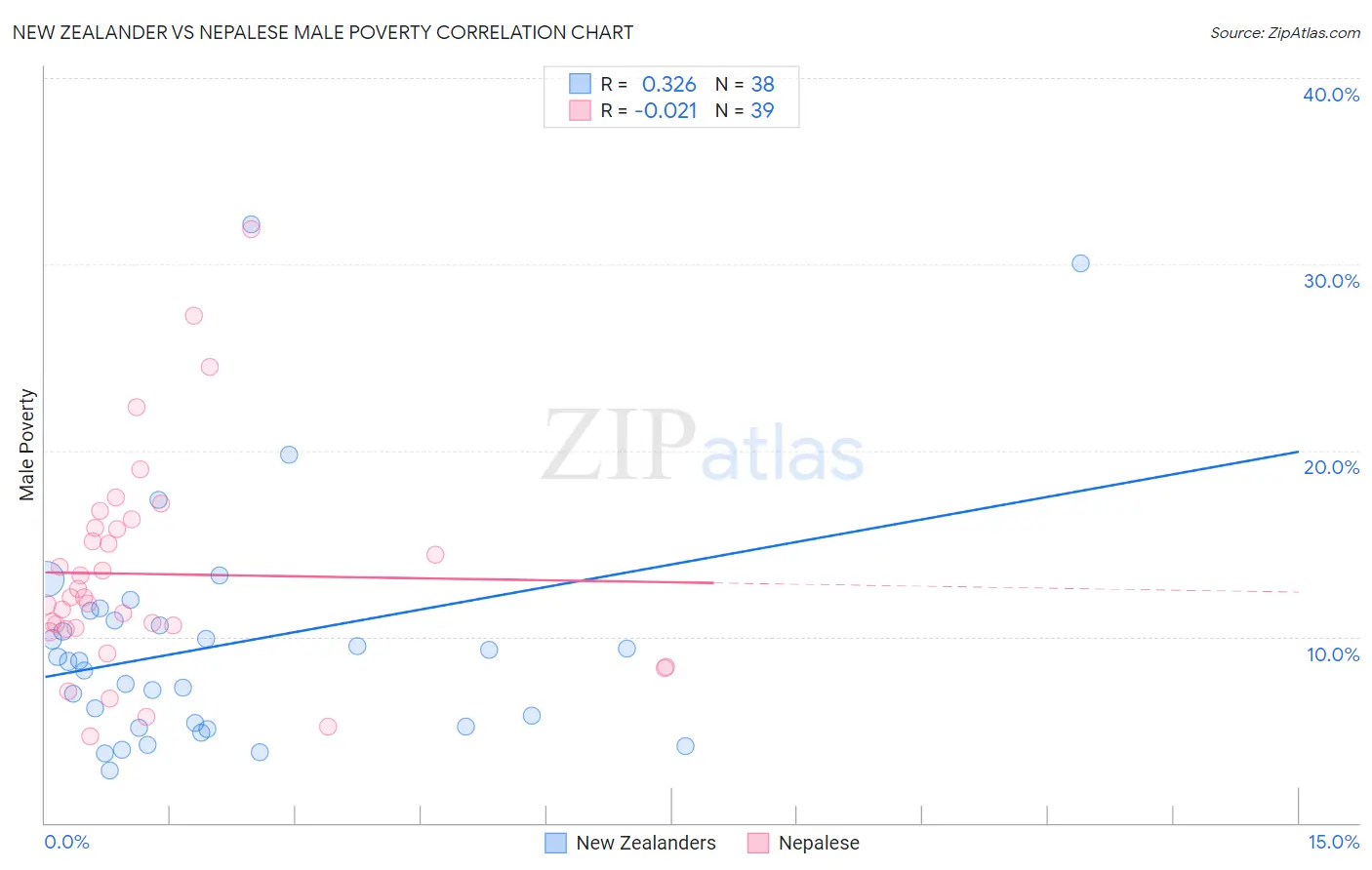 New Zealander vs Nepalese Male Poverty