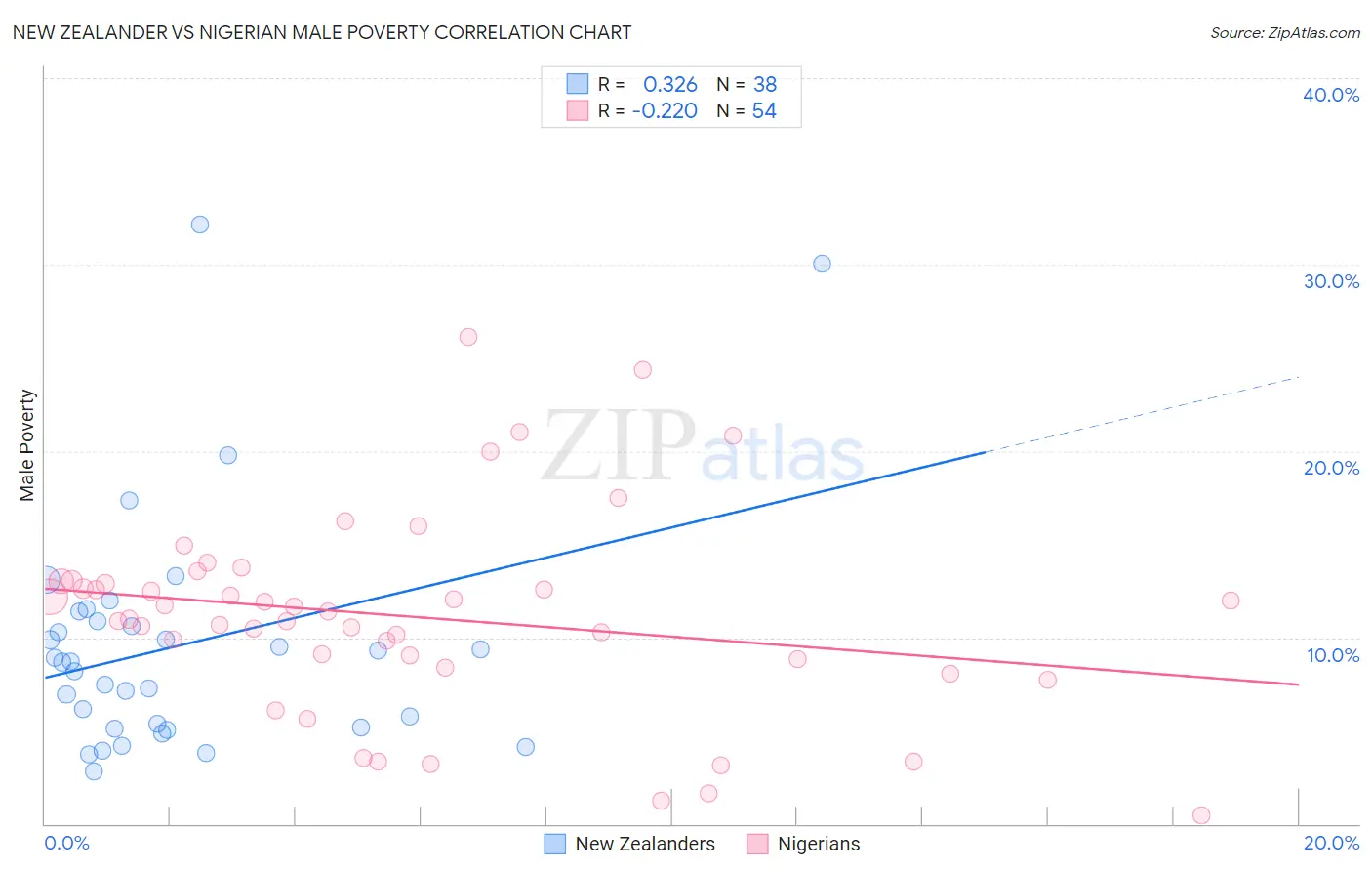 New Zealander vs Nigerian Male Poverty