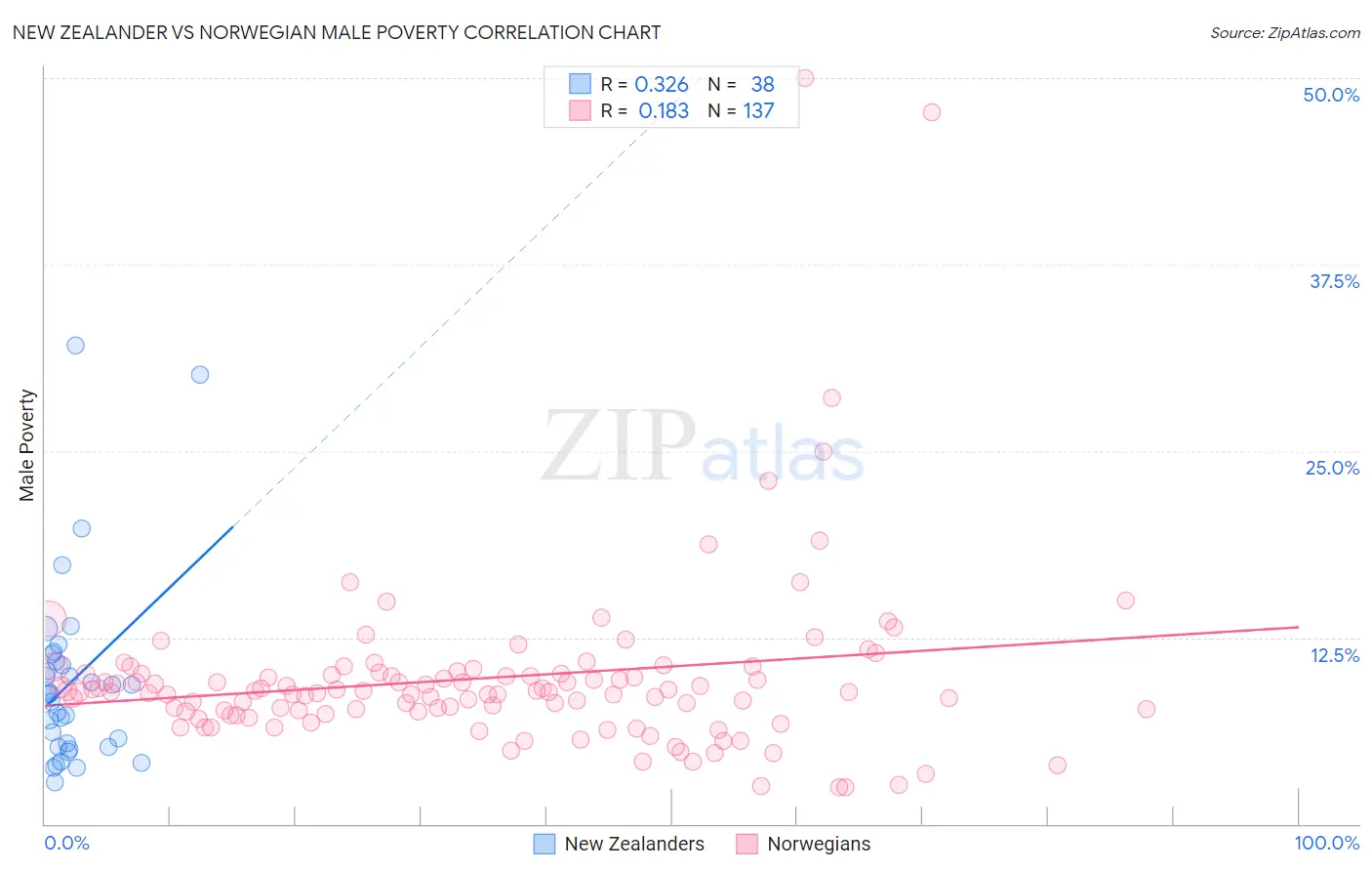 New Zealander vs Norwegian Male Poverty