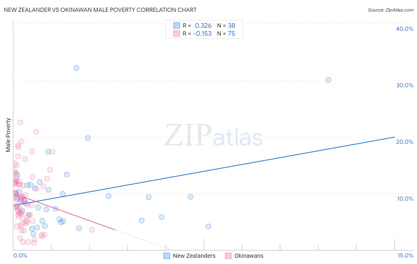 New Zealander vs Okinawan Male Poverty