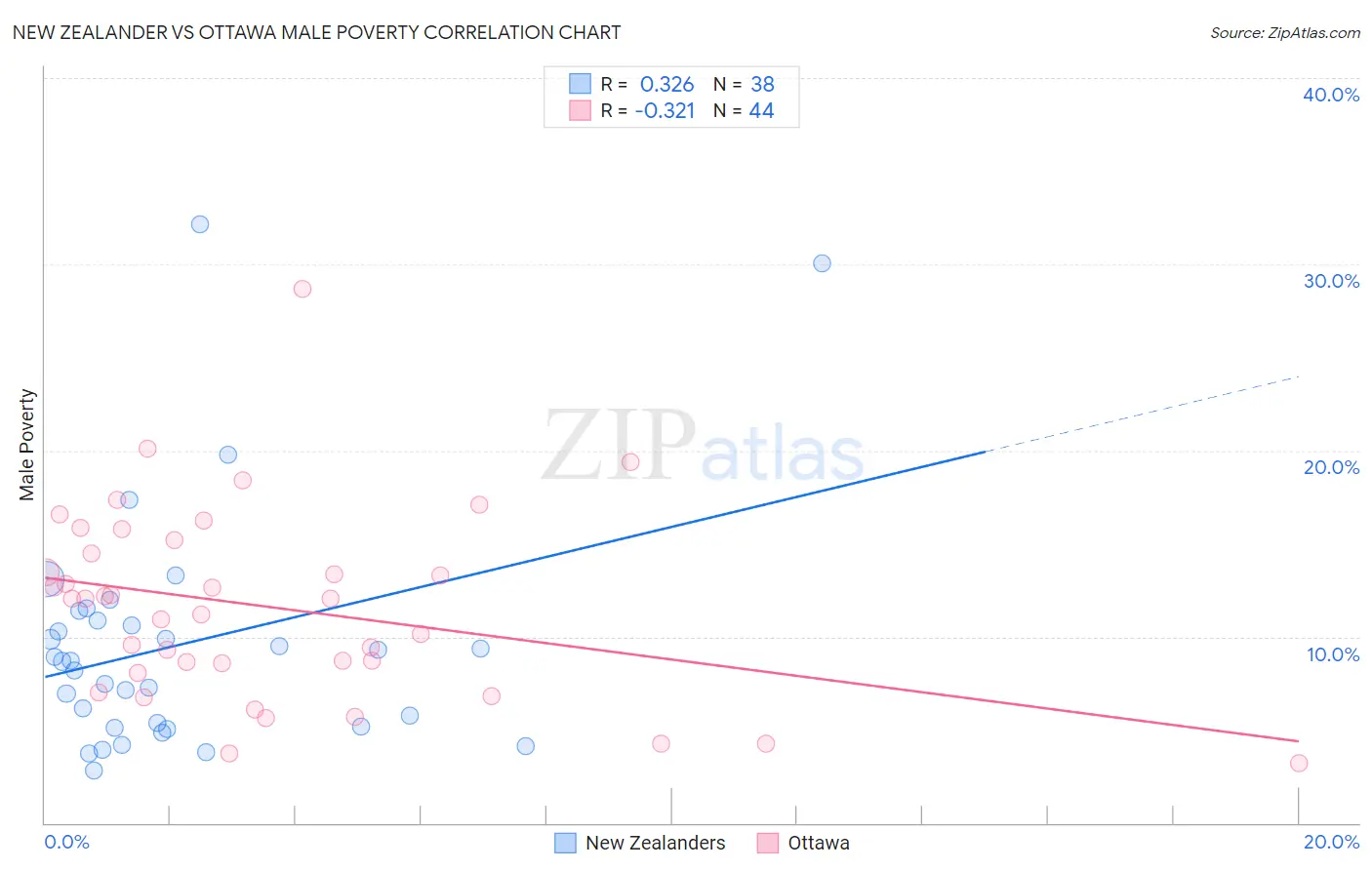 New Zealander vs Ottawa Male Poverty