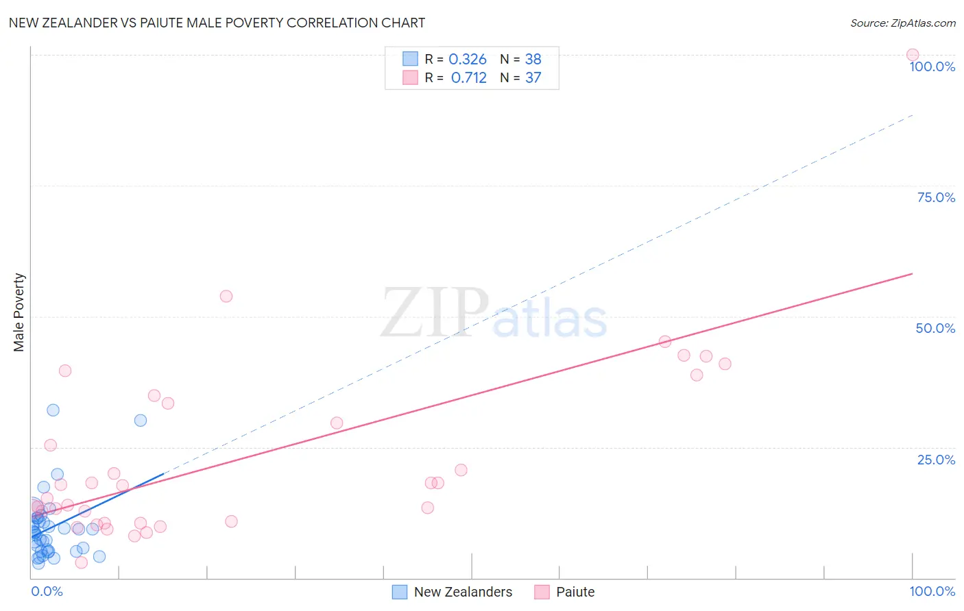 New Zealander vs Paiute Male Poverty