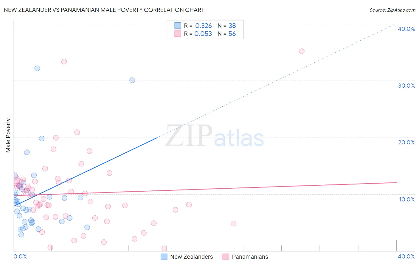 New Zealander vs Panamanian Male Poverty