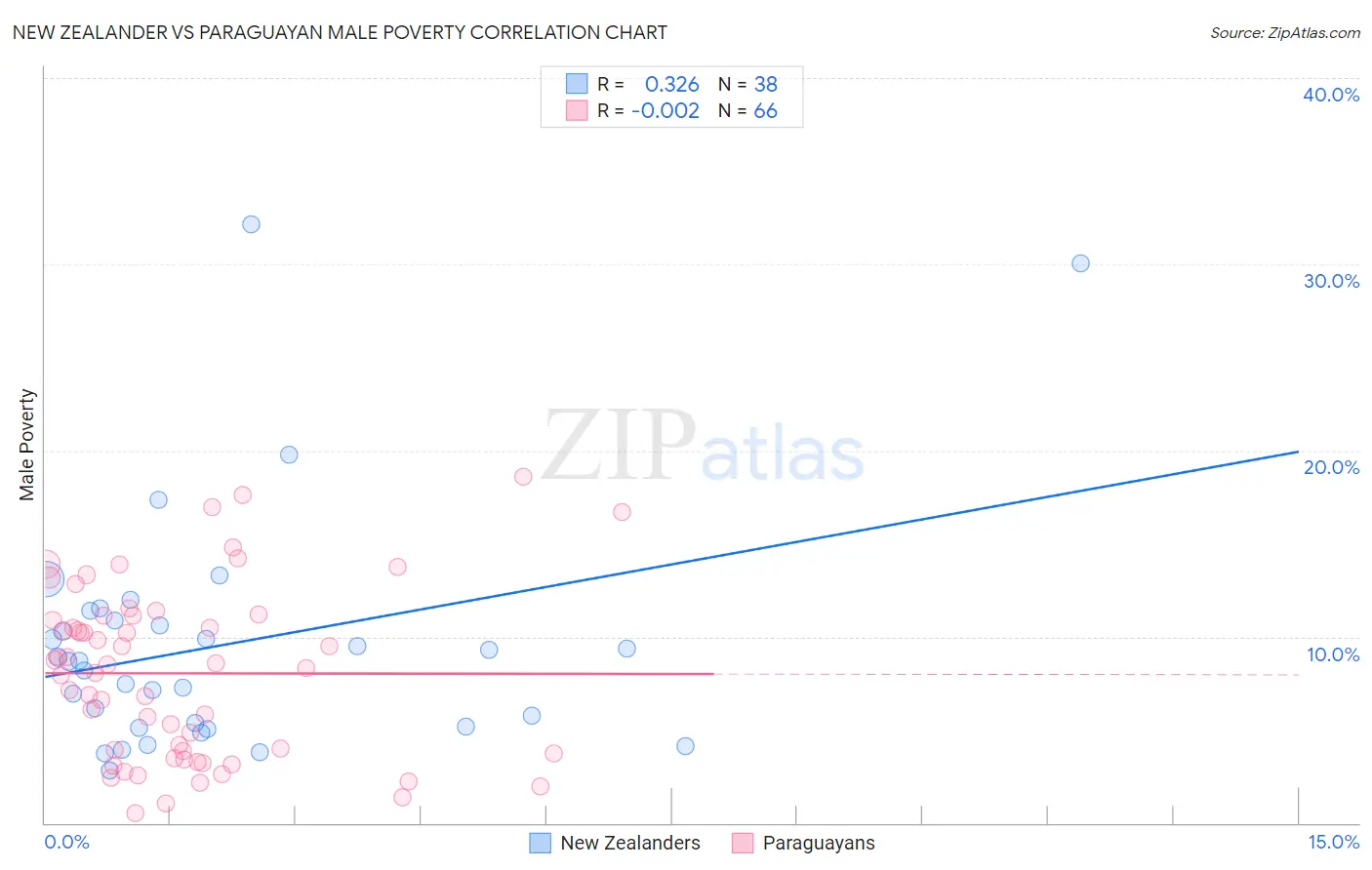 New Zealander vs Paraguayan Male Poverty