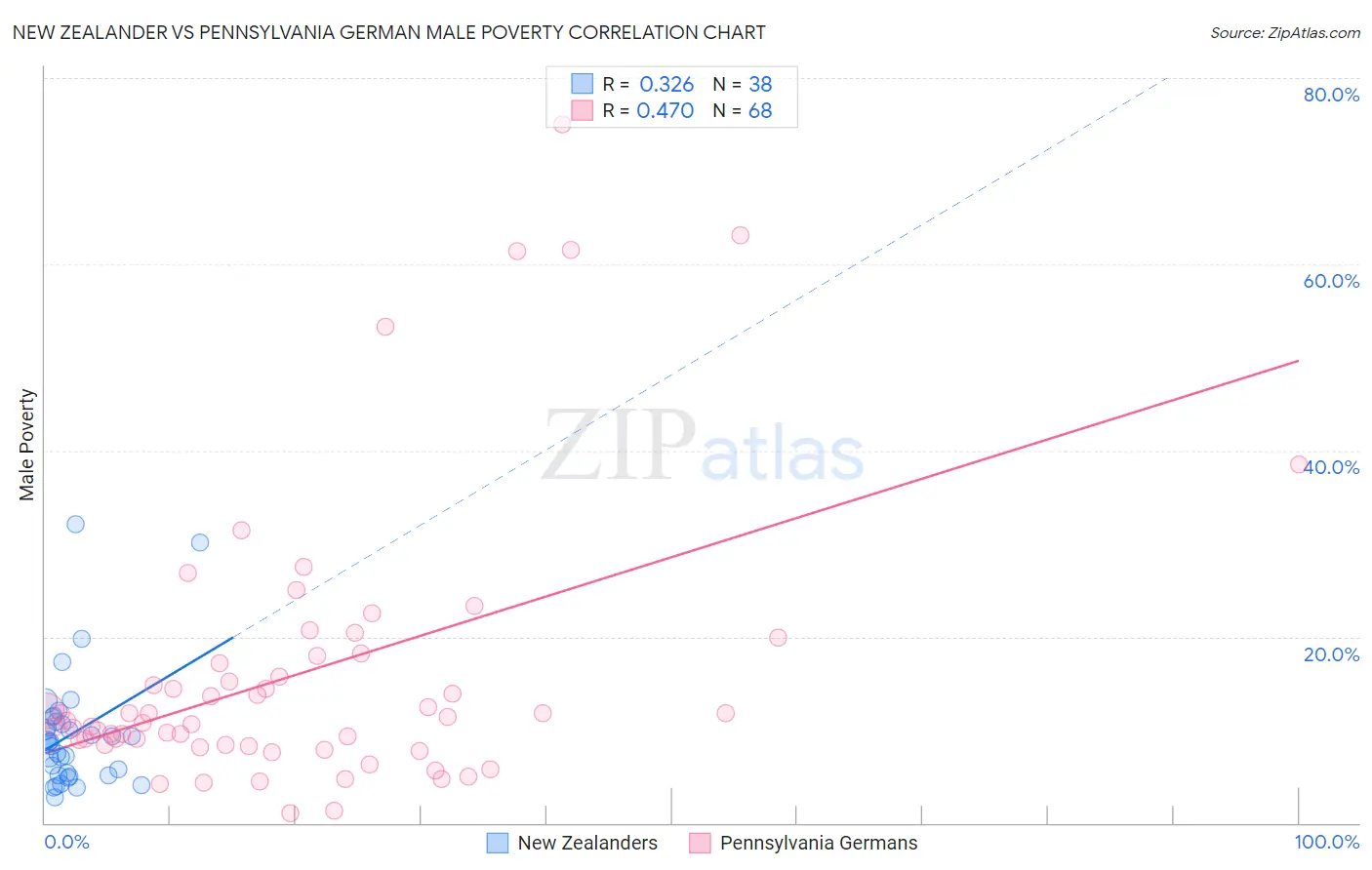 New Zealander vs Pennsylvania German Male Poverty