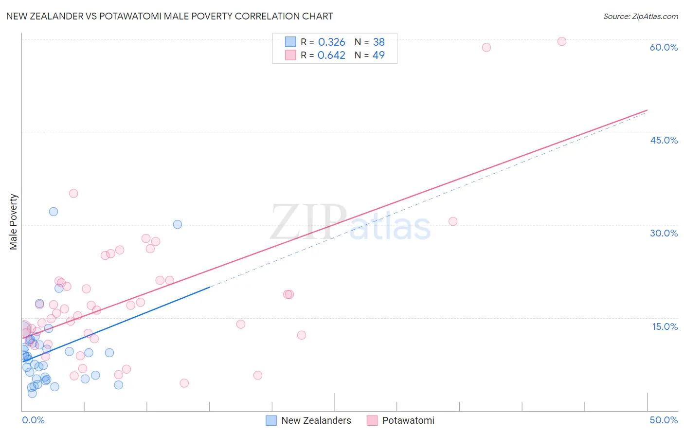 New Zealander vs Potawatomi Male Poverty