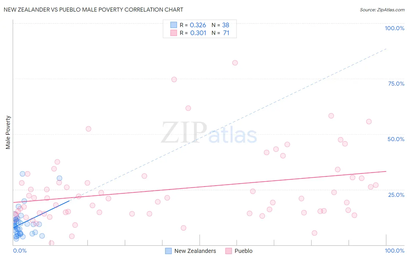 New Zealander vs Pueblo Male Poverty