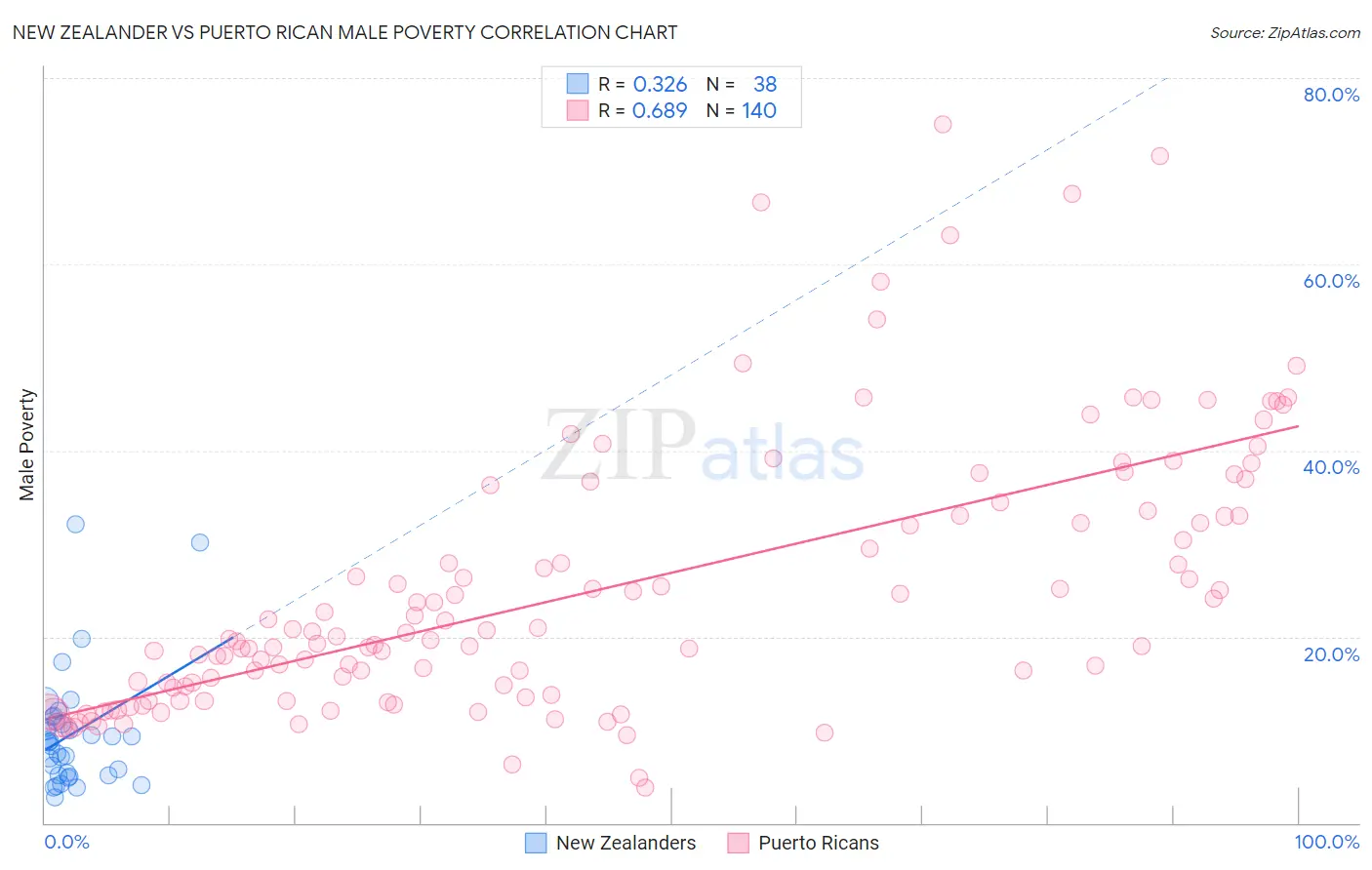 New Zealander vs Puerto Rican Male Poverty