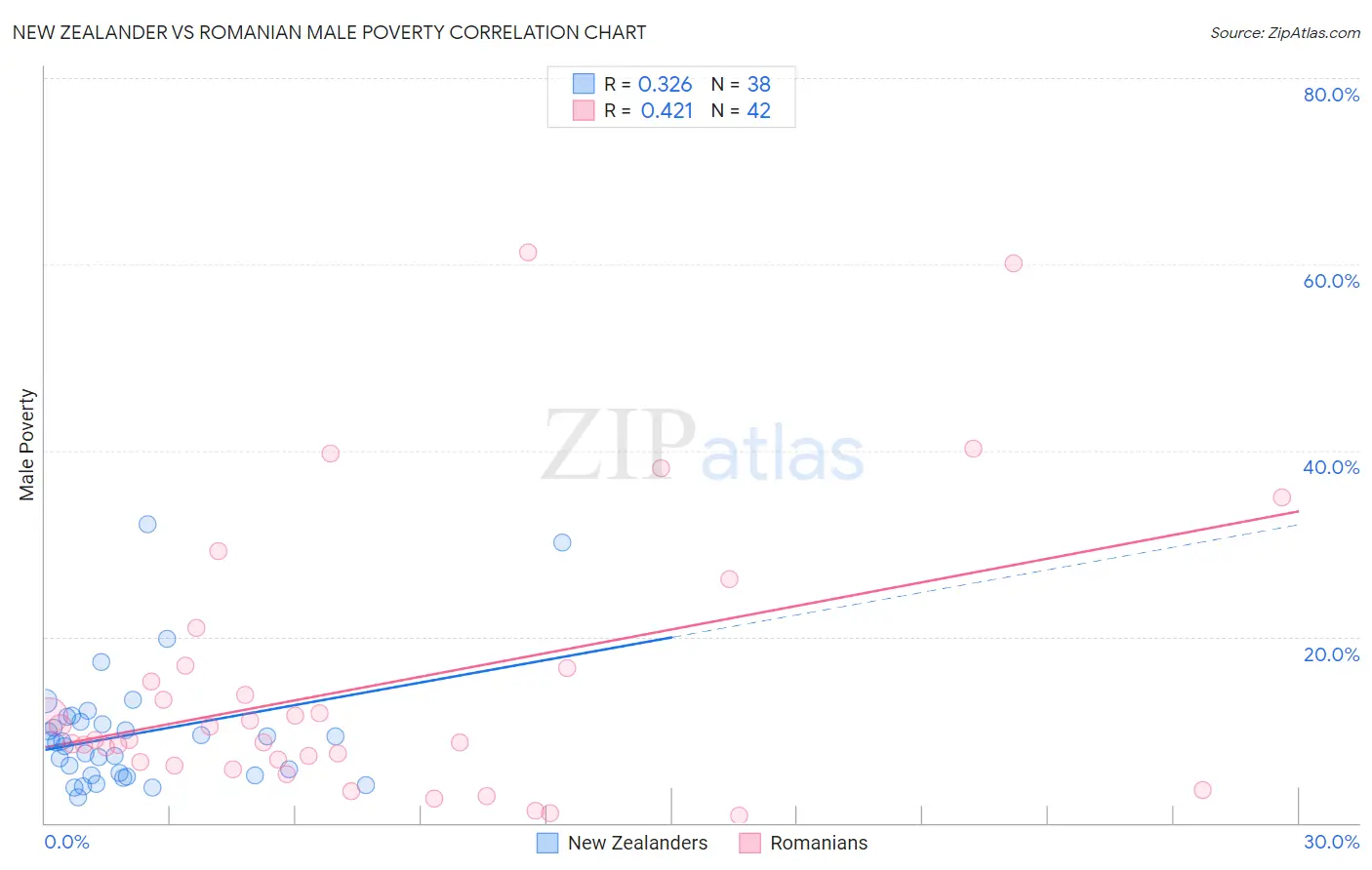 New Zealander vs Romanian Male Poverty