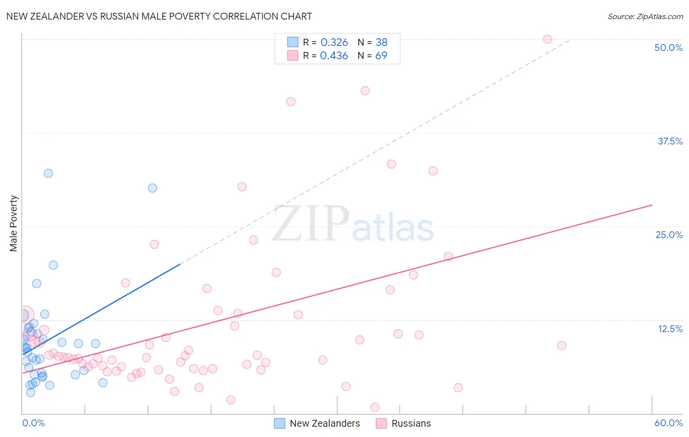 New Zealander vs Russian Male Poverty