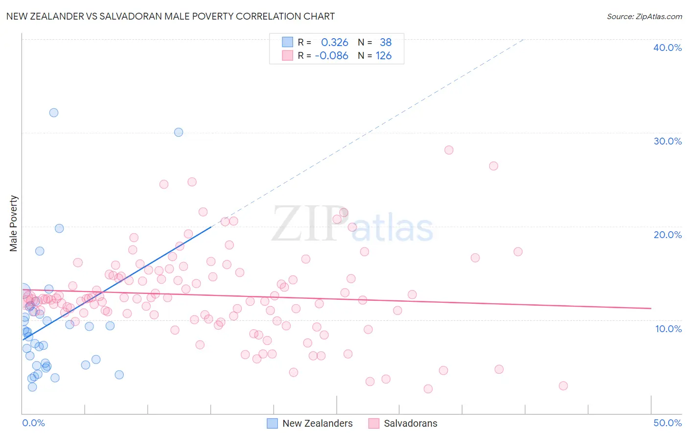 New Zealander vs Salvadoran Male Poverty