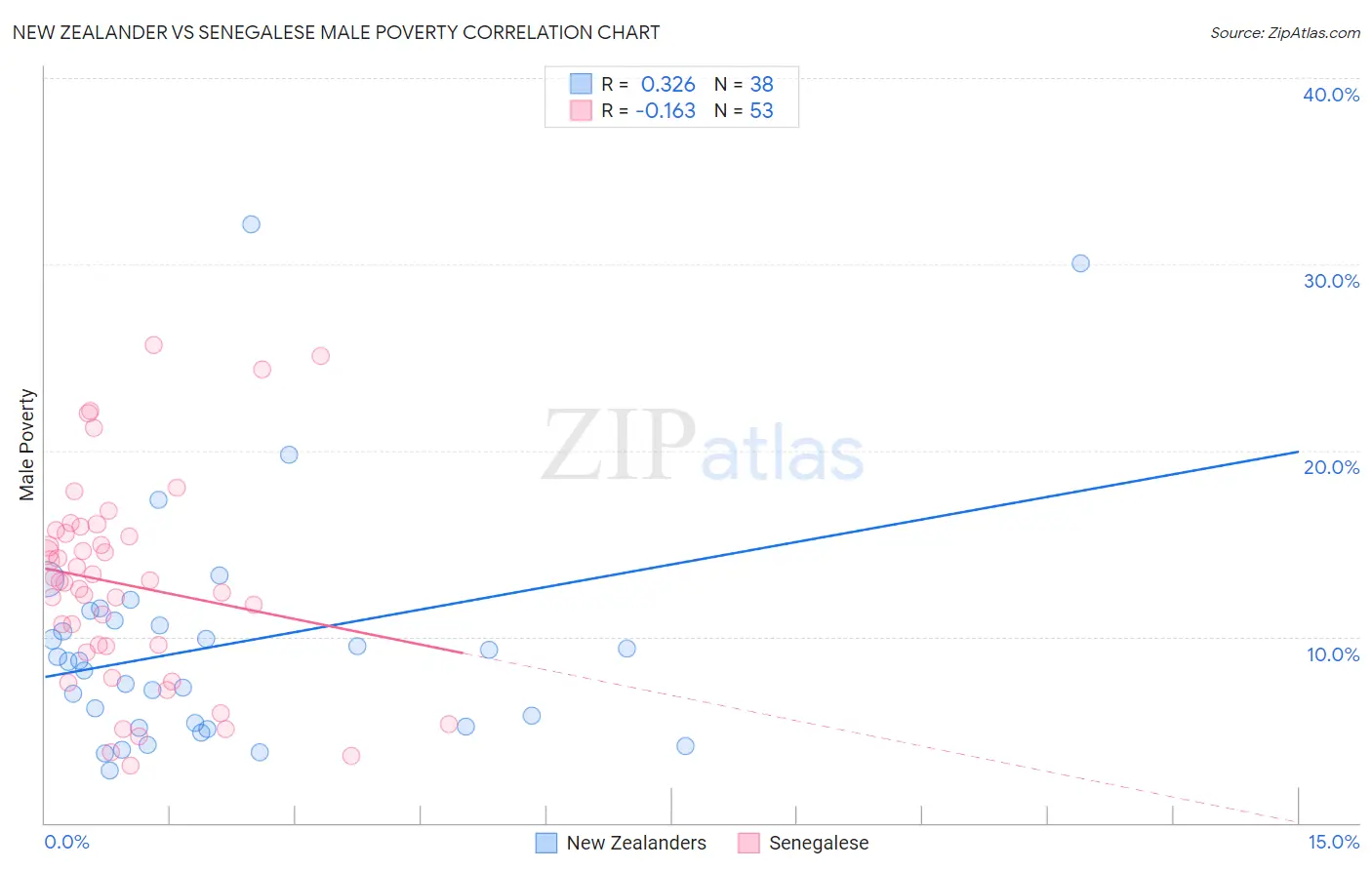 New Zealander vs Senegalese Male Poverty