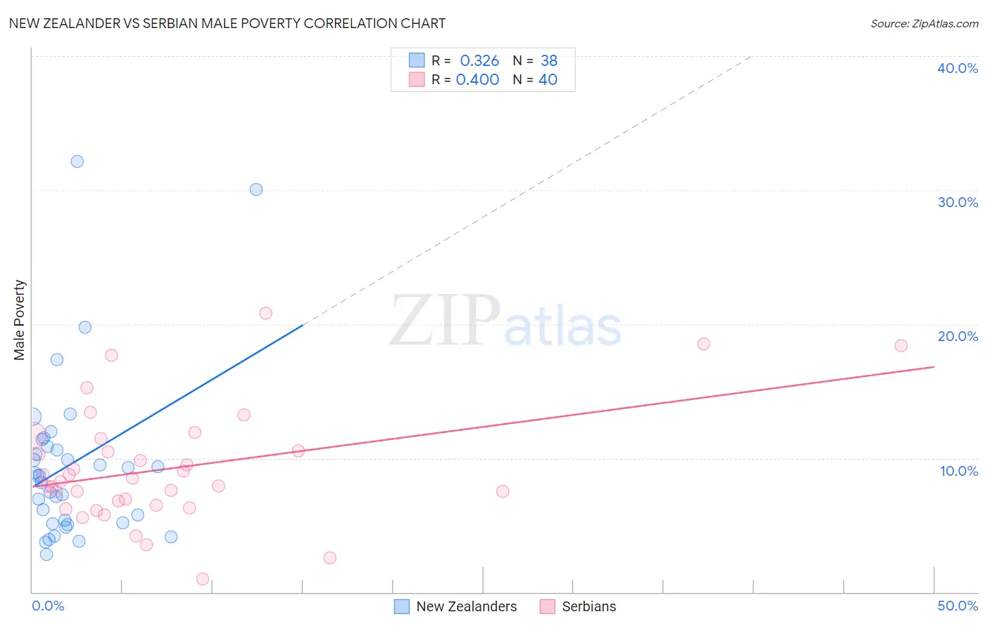 New Zealander vs Serbian Male Poverty