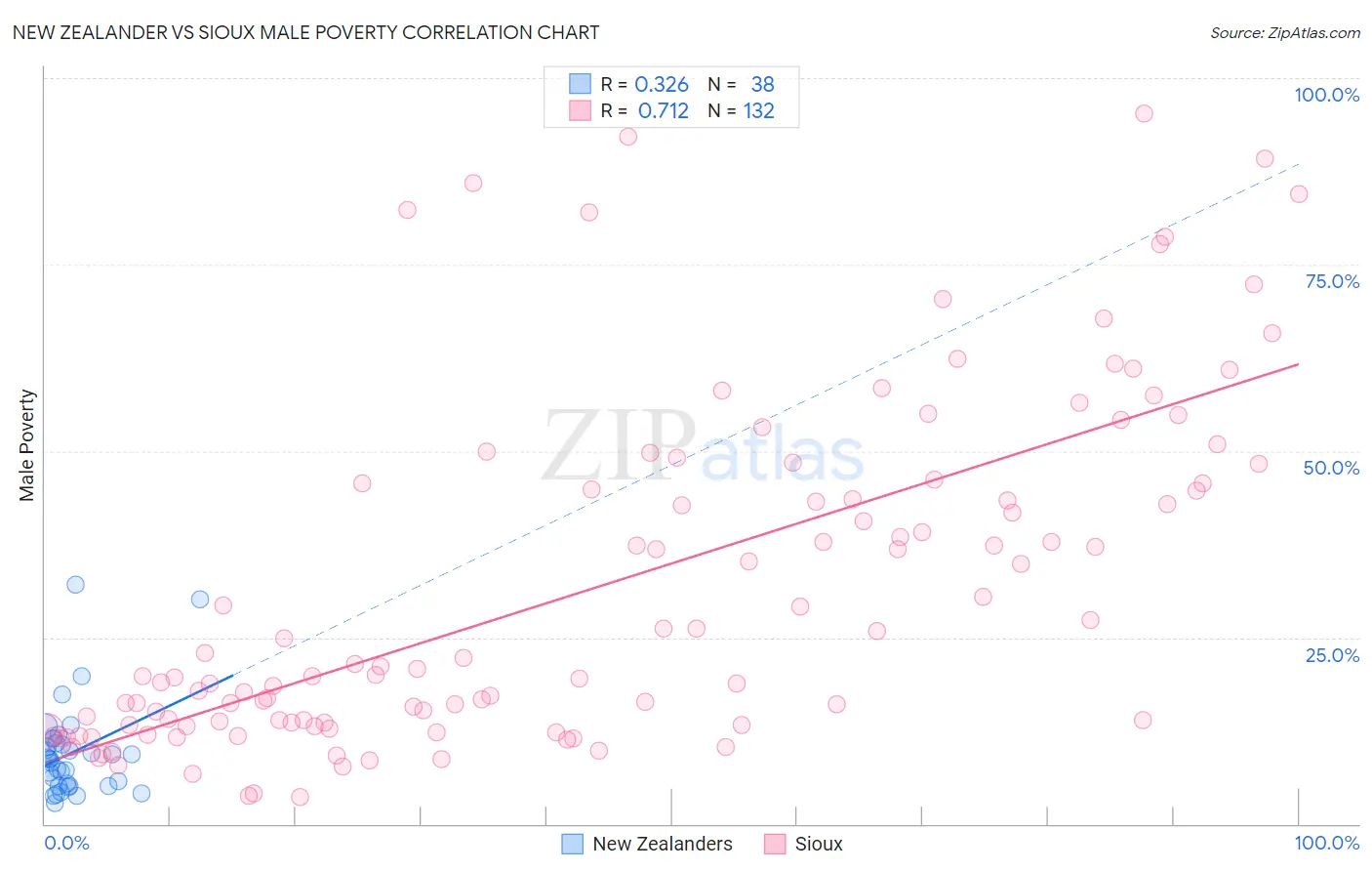 New Zealander vs Sioux Male Poverty