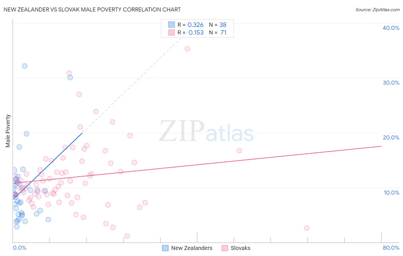 New Zealander vs Slovak Male Poverty