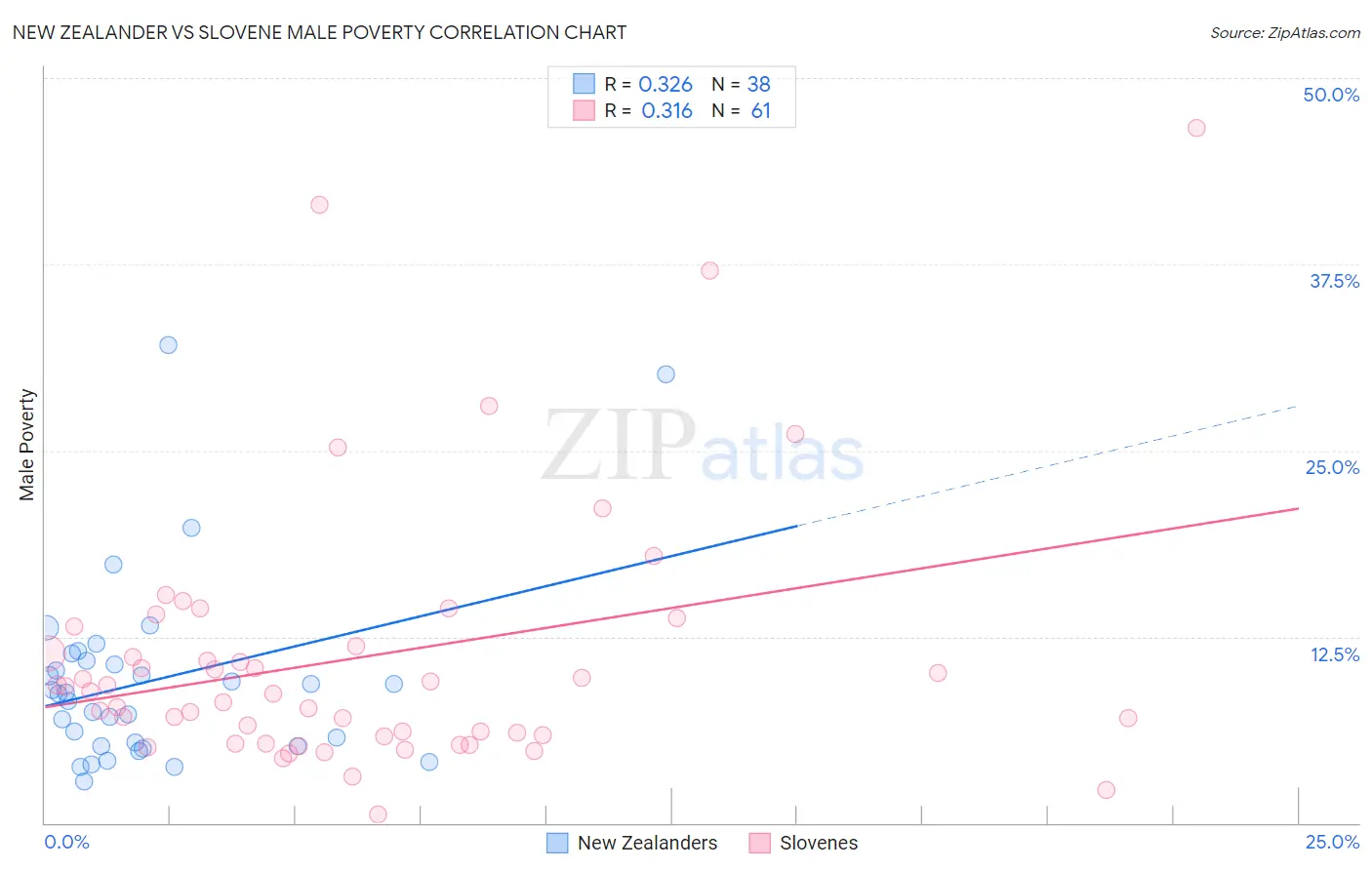 New Zealander vs Slovene Male Poverty