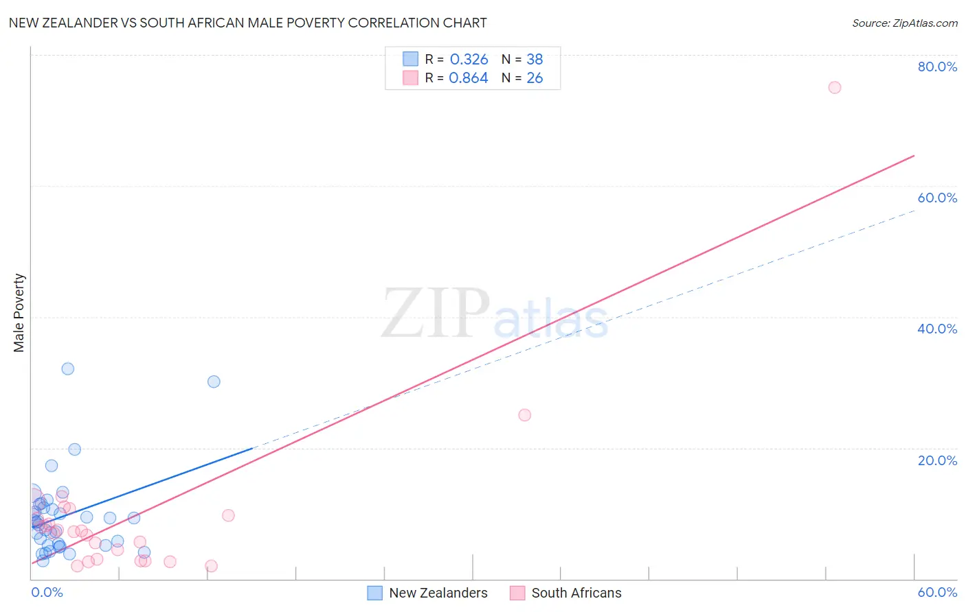 New Zealander vs South African Male Poverty