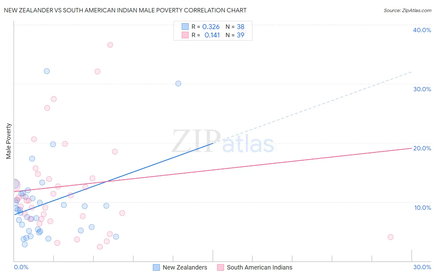 New Zealander vs South American Indian Male Poverty