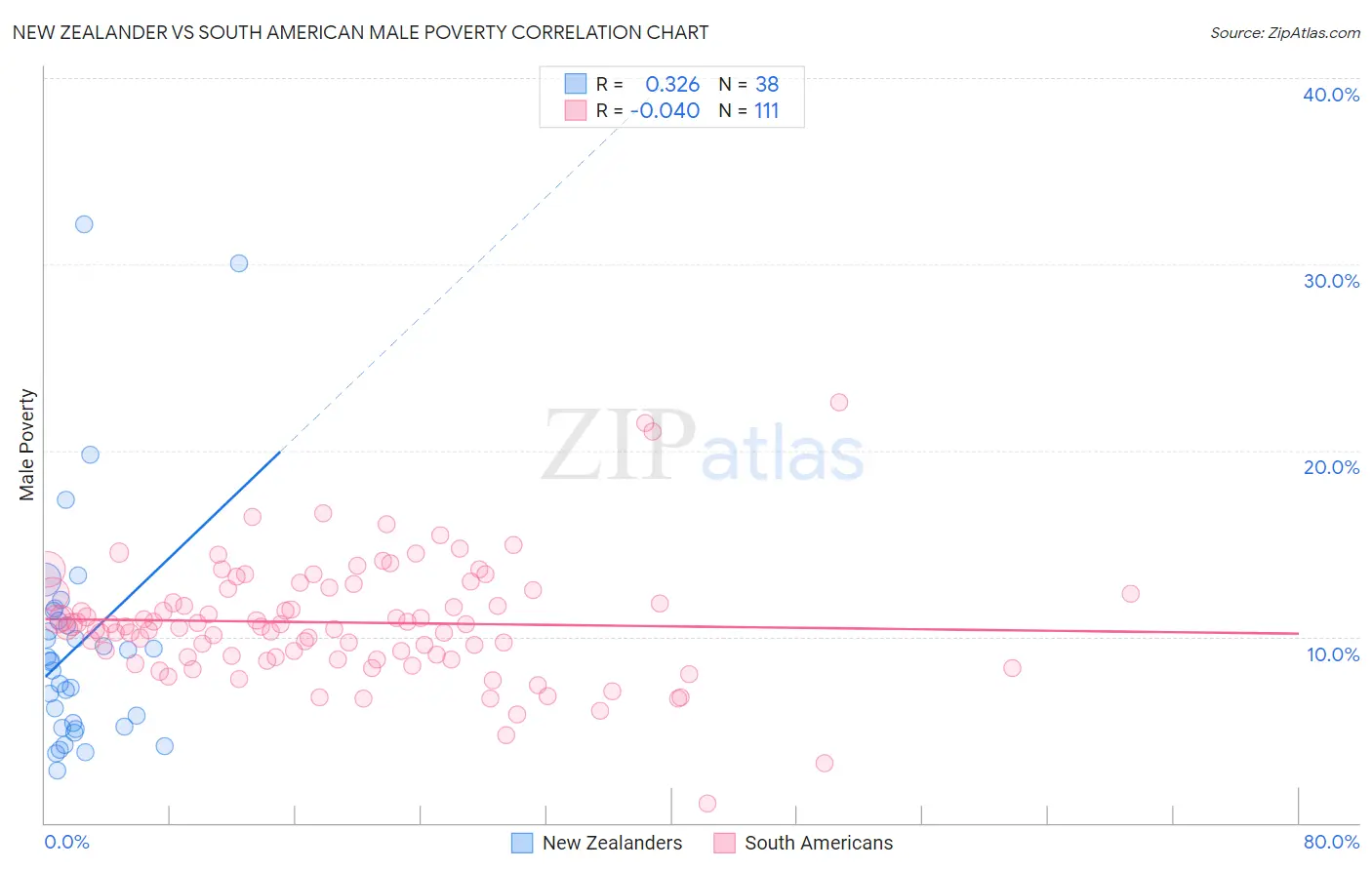 New Zealander vs South American Male Poverty