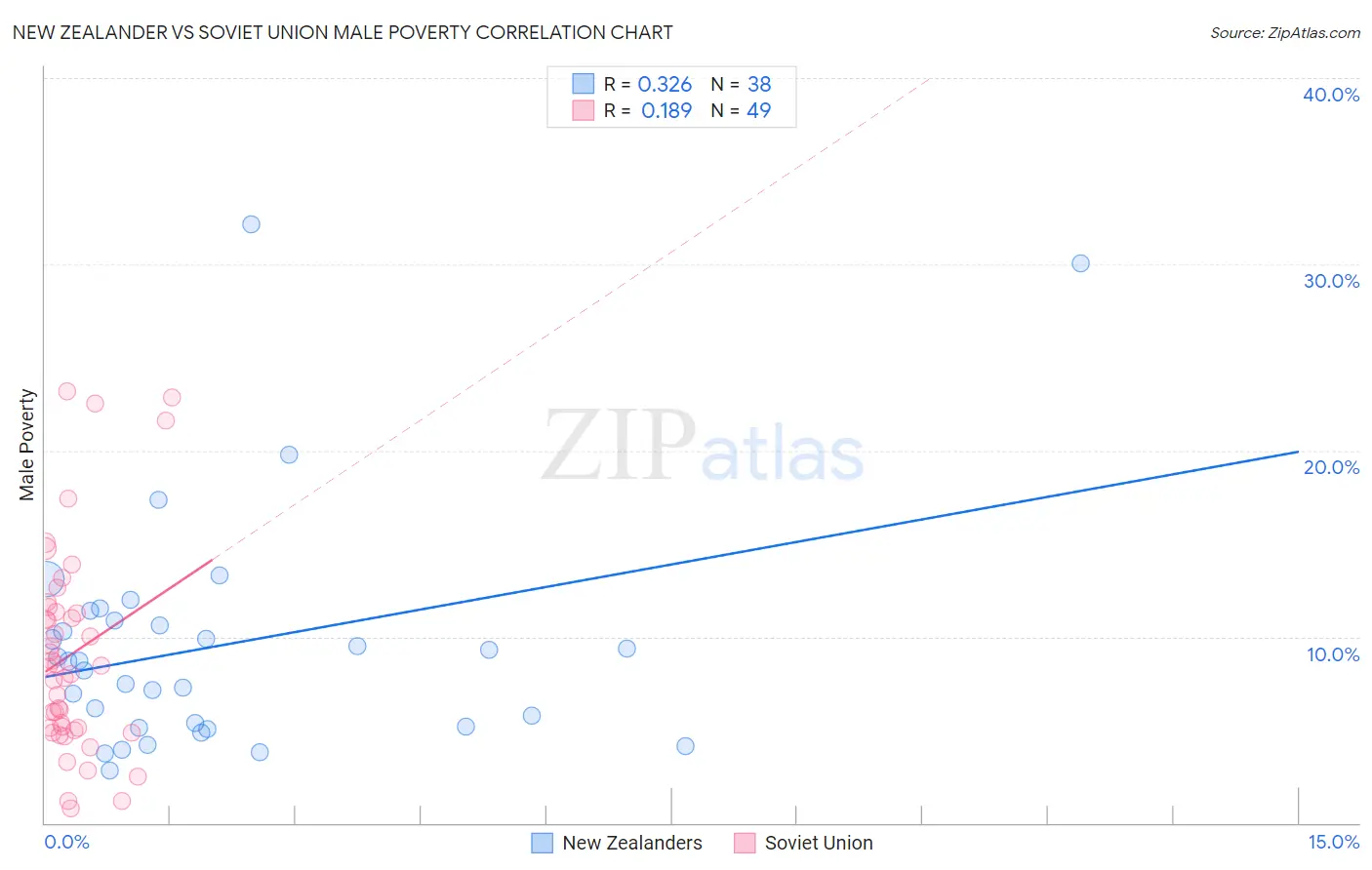 New Zealander vs Soviet Union Male Poverty