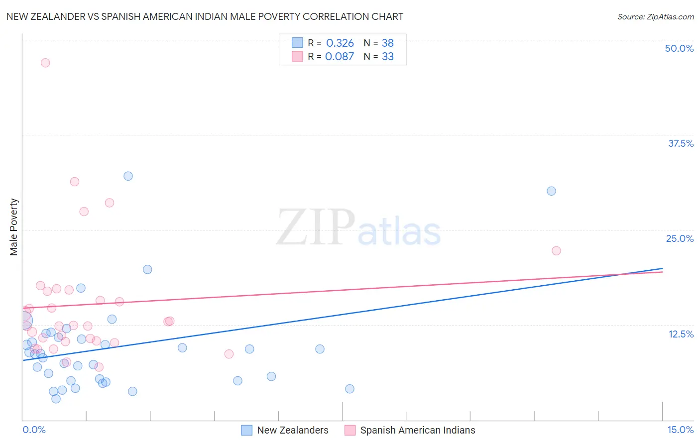 New Zealander vs Spanish American Indian Male Poverty