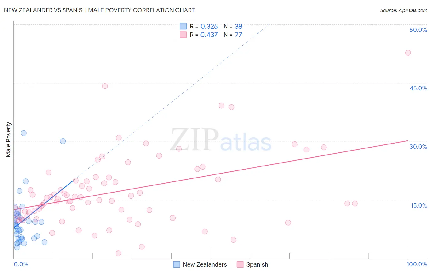 New Zealander vs Spanish Male Poverty