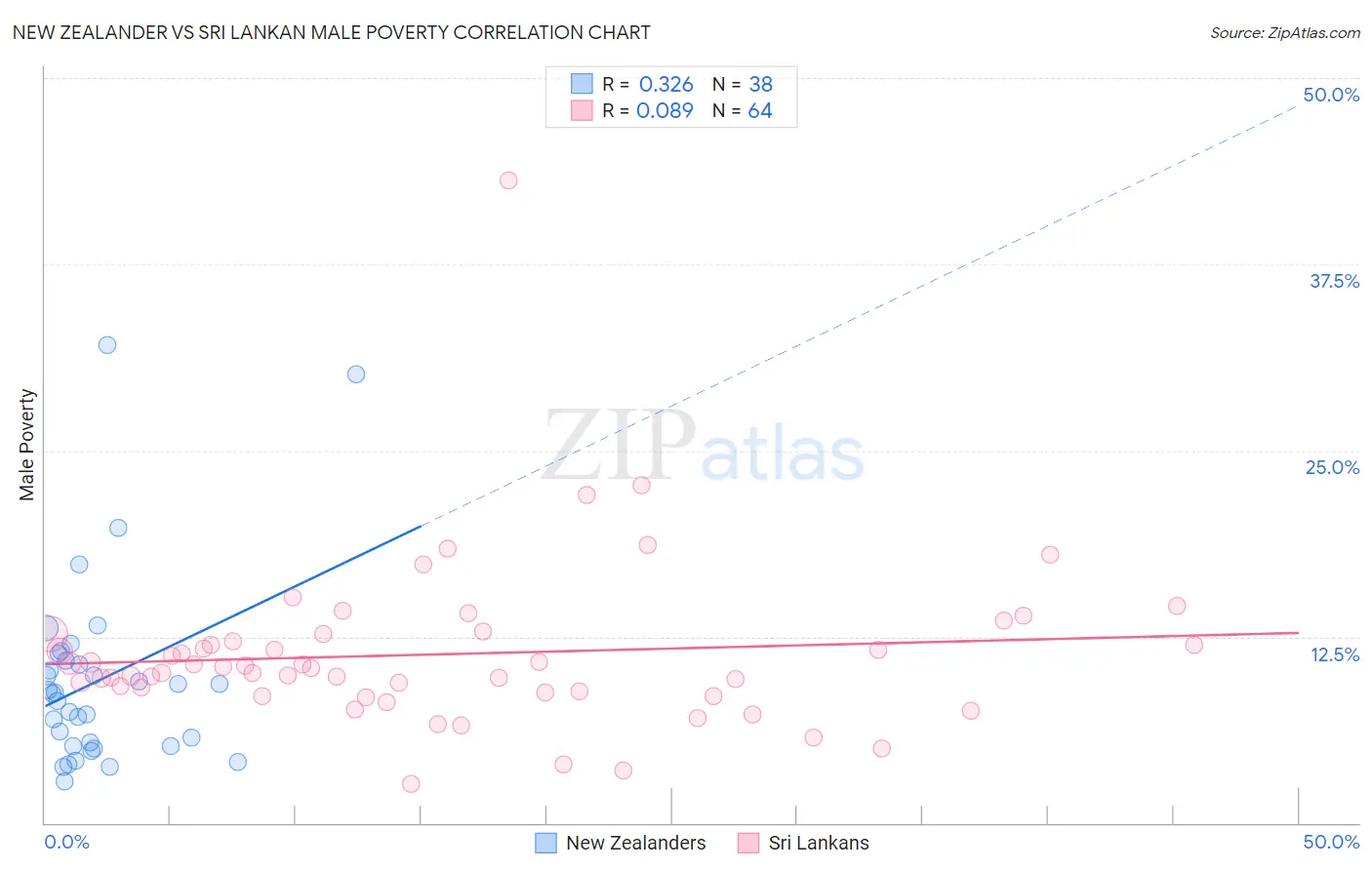 New Zealander vs Sri Lankan Male Poverty