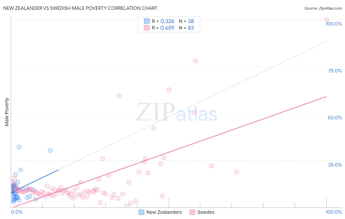 New Zealander vs Swedish Male Poverty